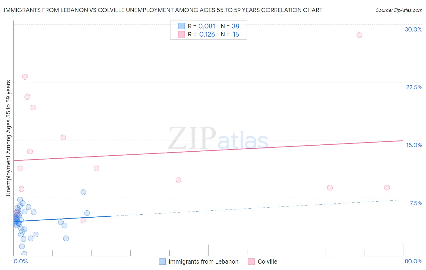 Immigrants from Lebanon vs Colville Unemployment Among Ages 55 to 59 years