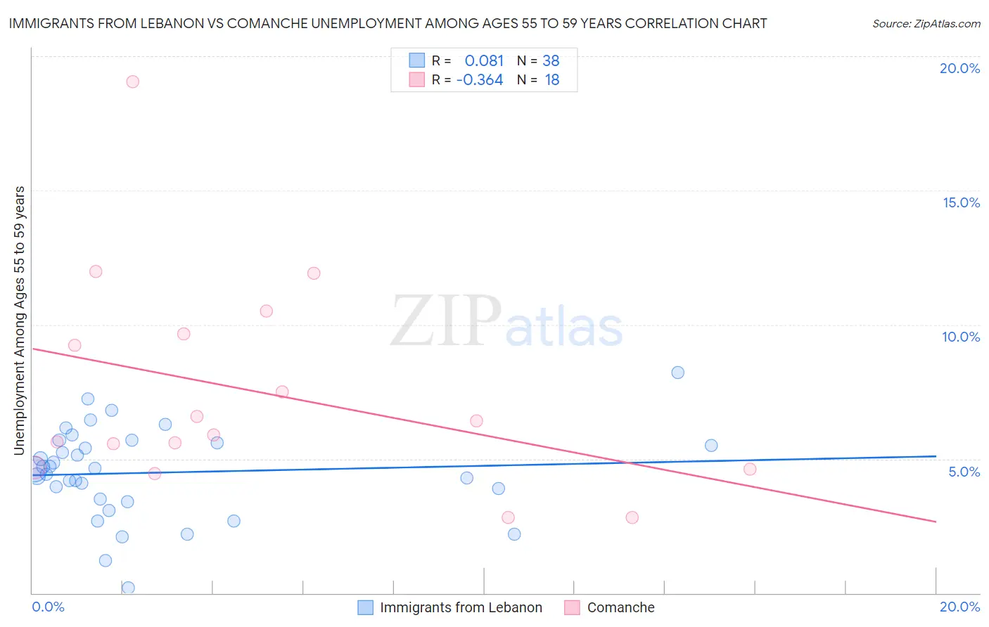 Immigrants from Lebanon vs Comanche Unemployment Among Ages 55 to 59 years