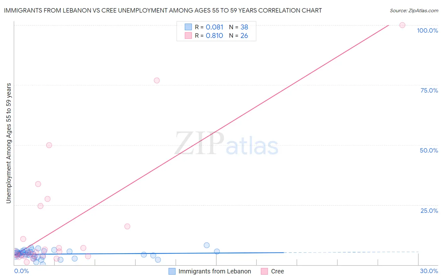 Immigrants from Lebanon vs Cree Unemployment Among Ages 55 to 59 years