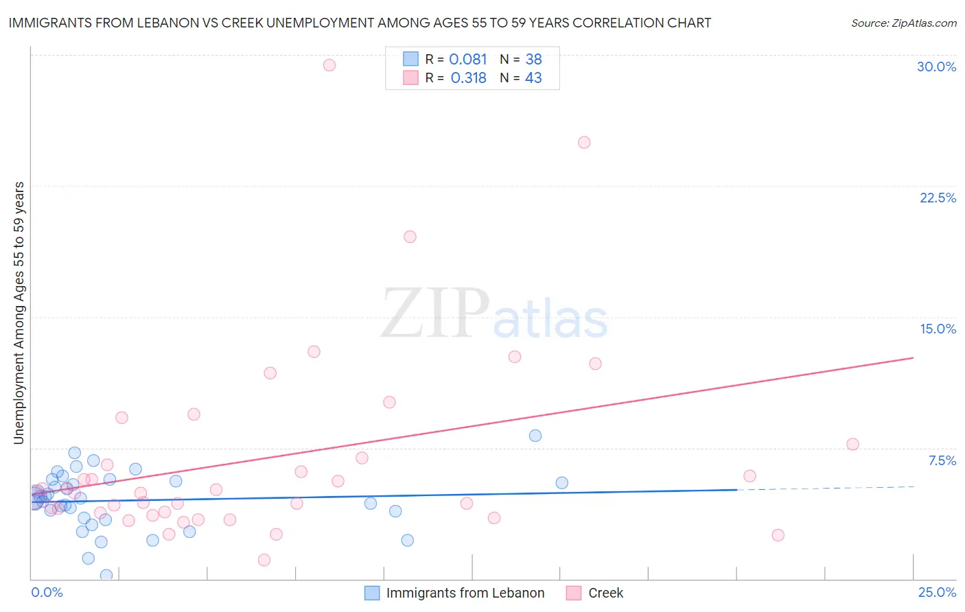 Immigrants from Lebanon vs Creek Unemployment Among Ages 55 to 59 years