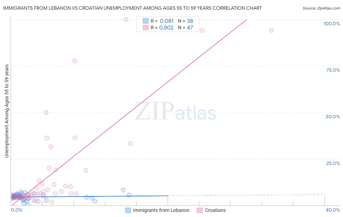 Immigrants from Lebanon vs Croatian Unemployment Among Ages 55 to 59 years