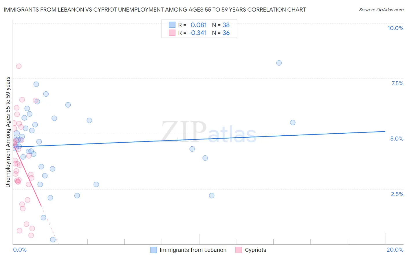 Immigrants from Lebanon vs Cypriot Unemployment Among Ages 55 to 59 years