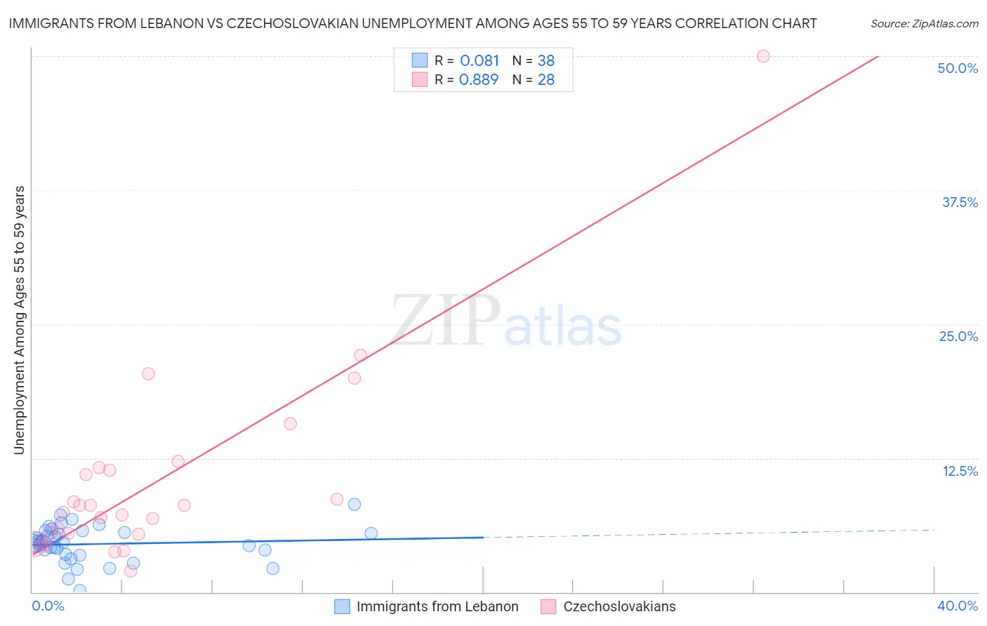 Immigrants from Lebanon vs Czechoslovakian Unemployment Among Ages 55 to 59 years