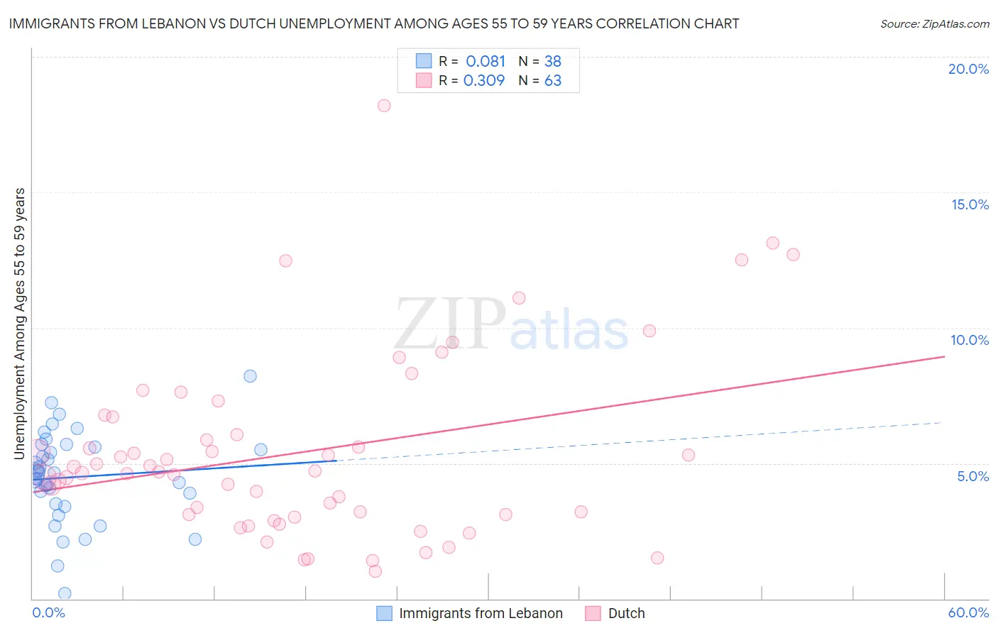 Immigrants from Lebanon vs Dutch Unemployment Among Ages 55 to 59 years