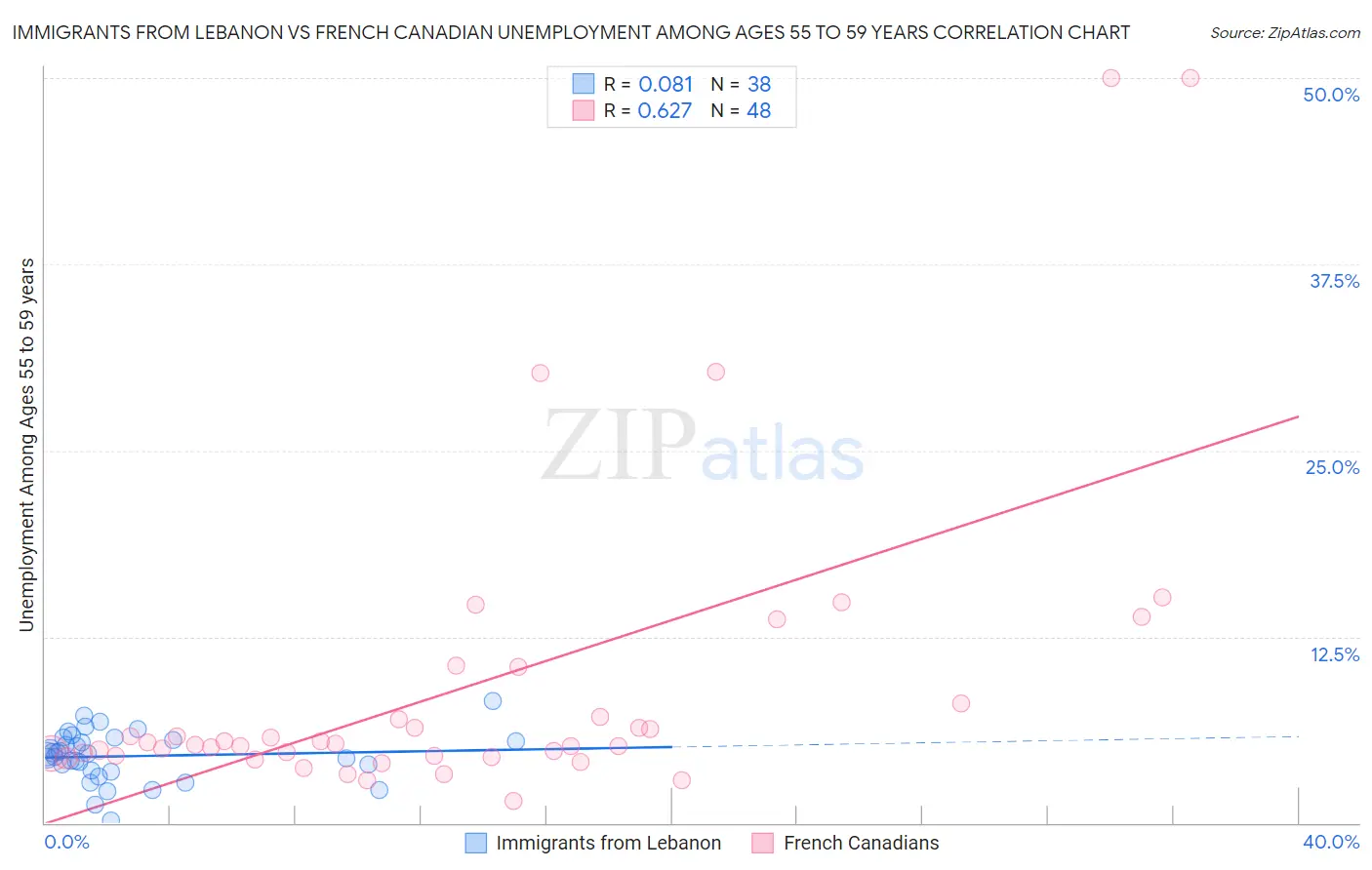 Immigrants from Lebanon vs French Canadian Unemployment Among Ages 55 to 59 years