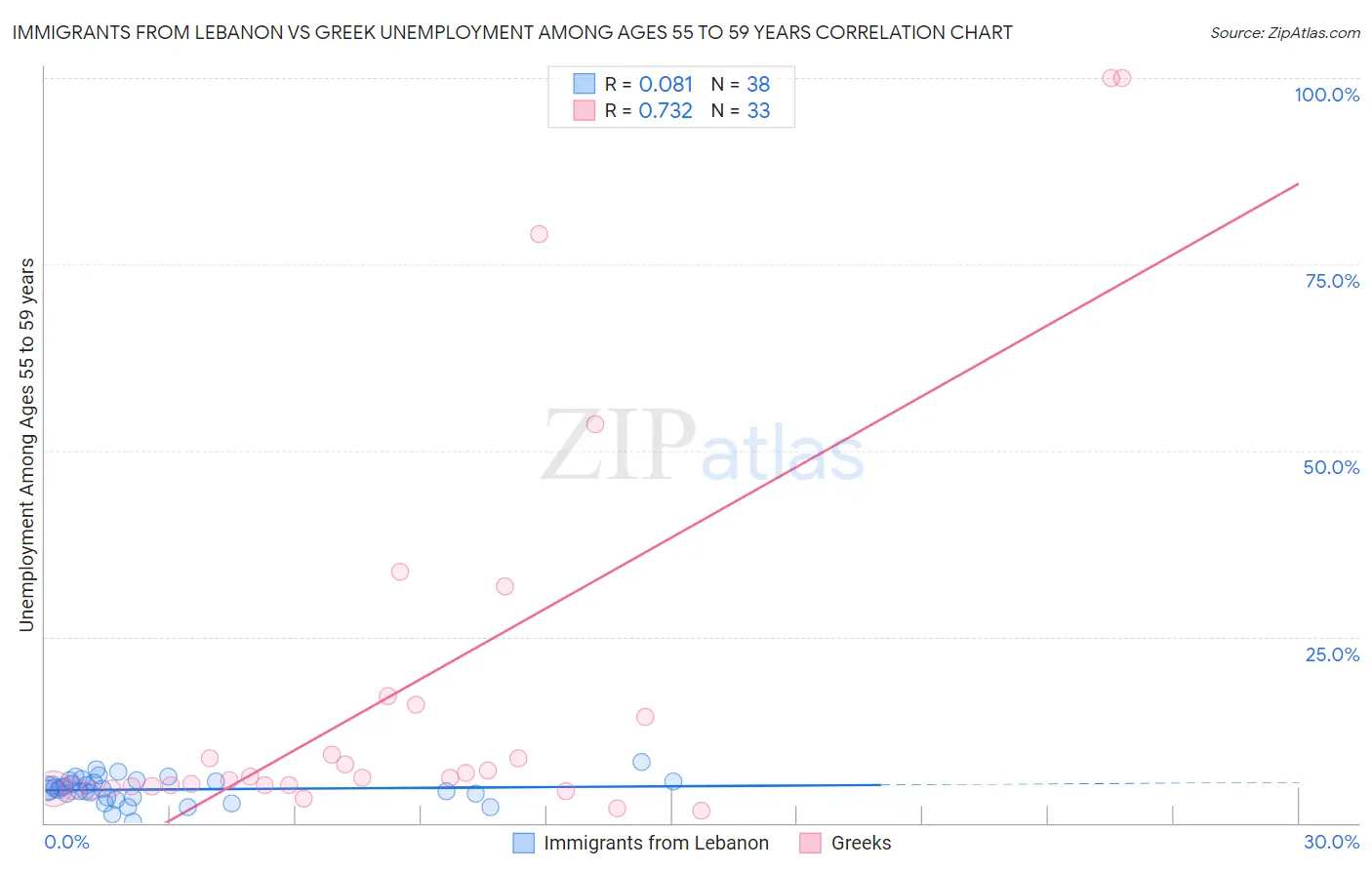 Immigrants from Lebanon vs Greek Unemployment Among Ages 55 to 59 years