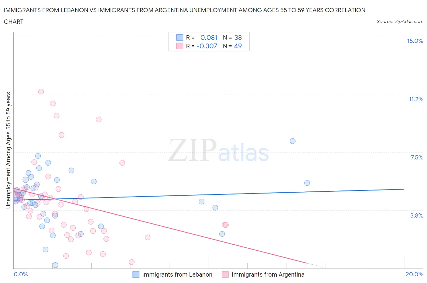 Immigrants from Lebanon vs Immigrants from Argentina Unemployment Among Ages 55 to 59 years