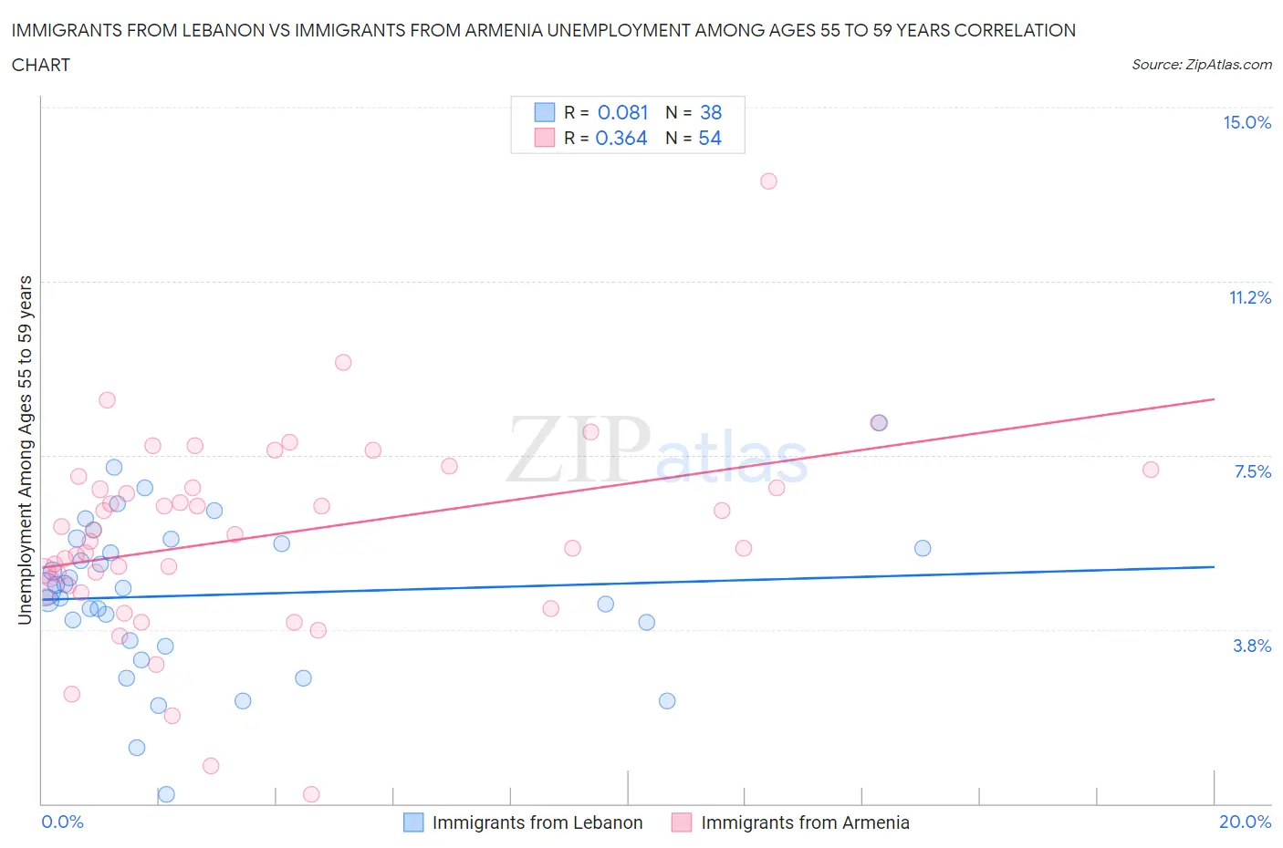 Immigrants from Lebanon vs Immigrants from Armenia Unemployment Among Ages 55 to 59 years