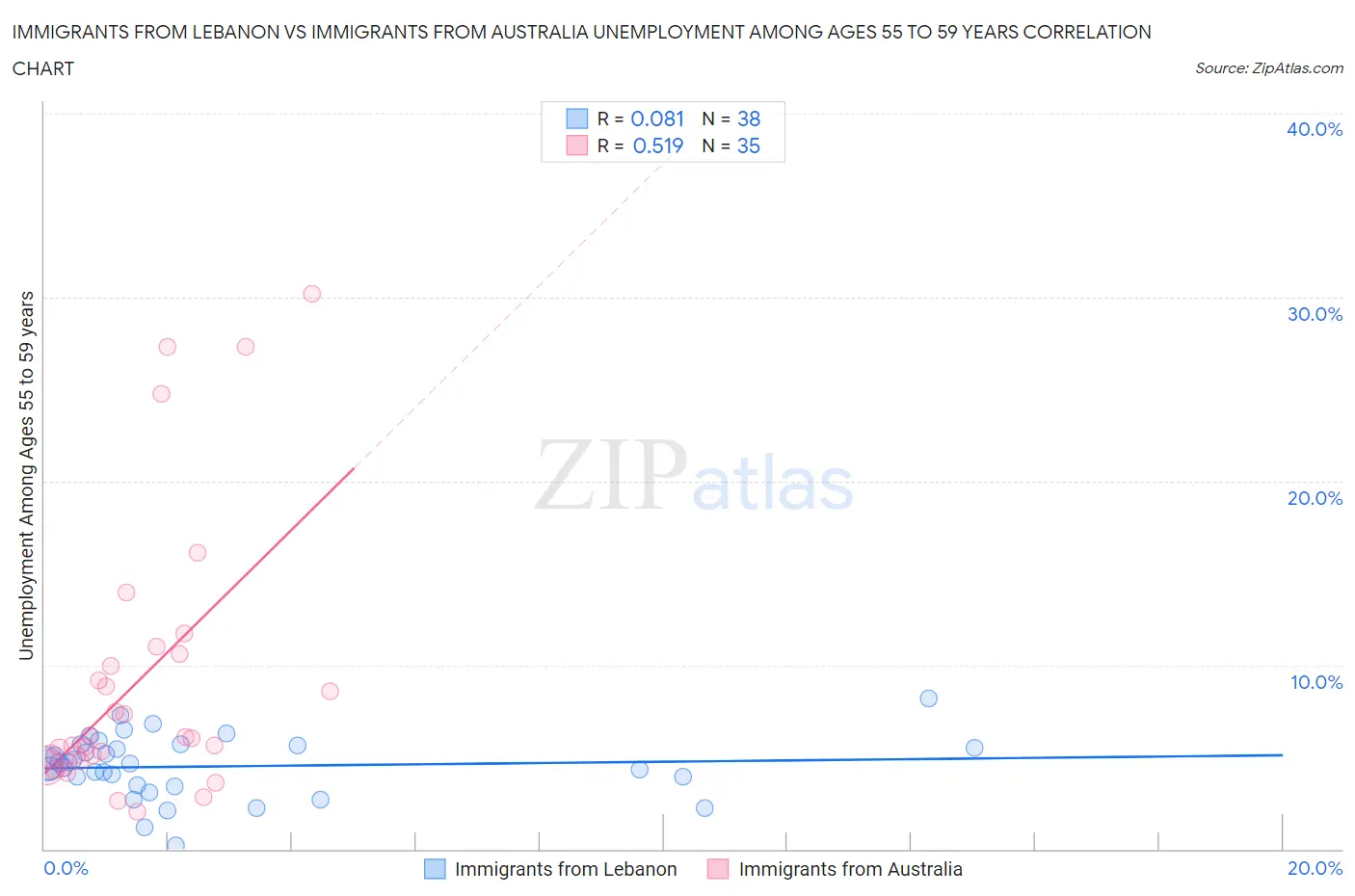 Immigrants from Lebanon vs Immigrants from Australia Unemployment Among Ages 55 to 59 years