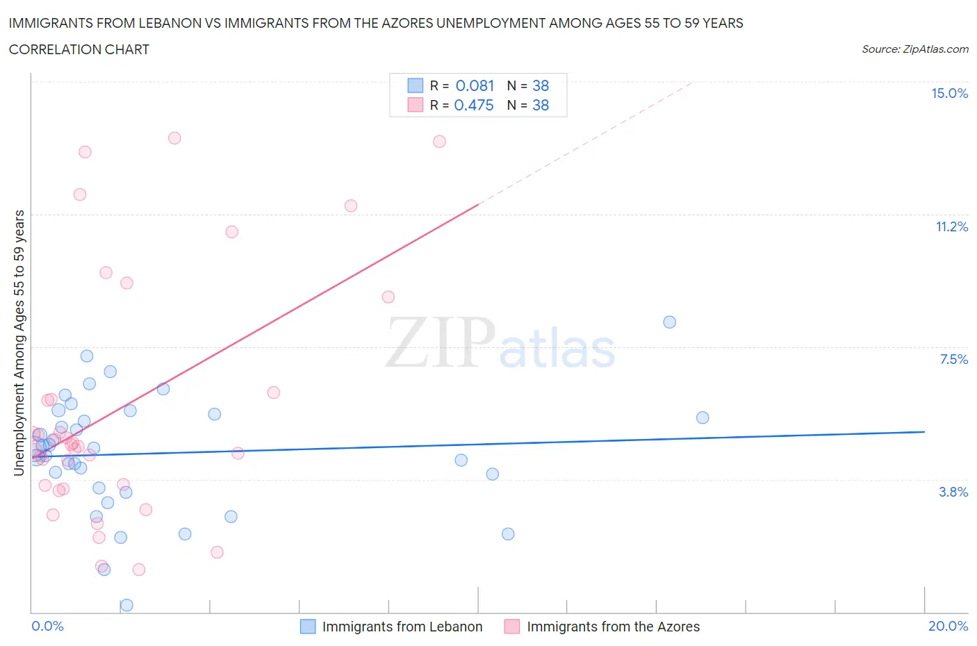 Immigrants from Lebanon vs Immigrants from the Azores Unemployment Among Ages 55 to 59 years