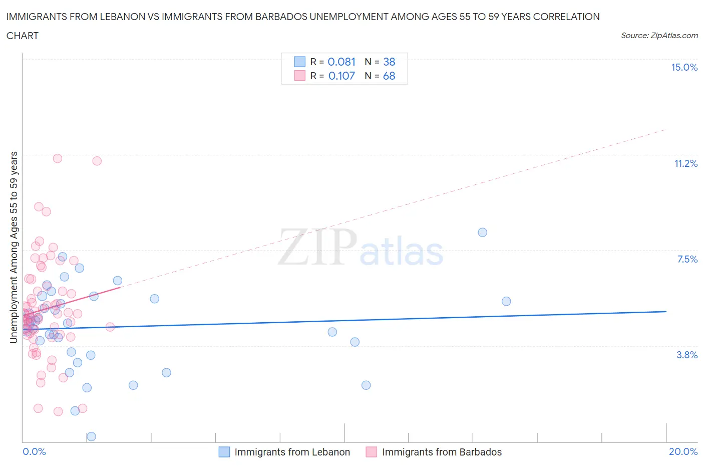 Immigrants from Lebanon vs Immigrants from Barbados Unemployment Among Ages 55 to 59 years