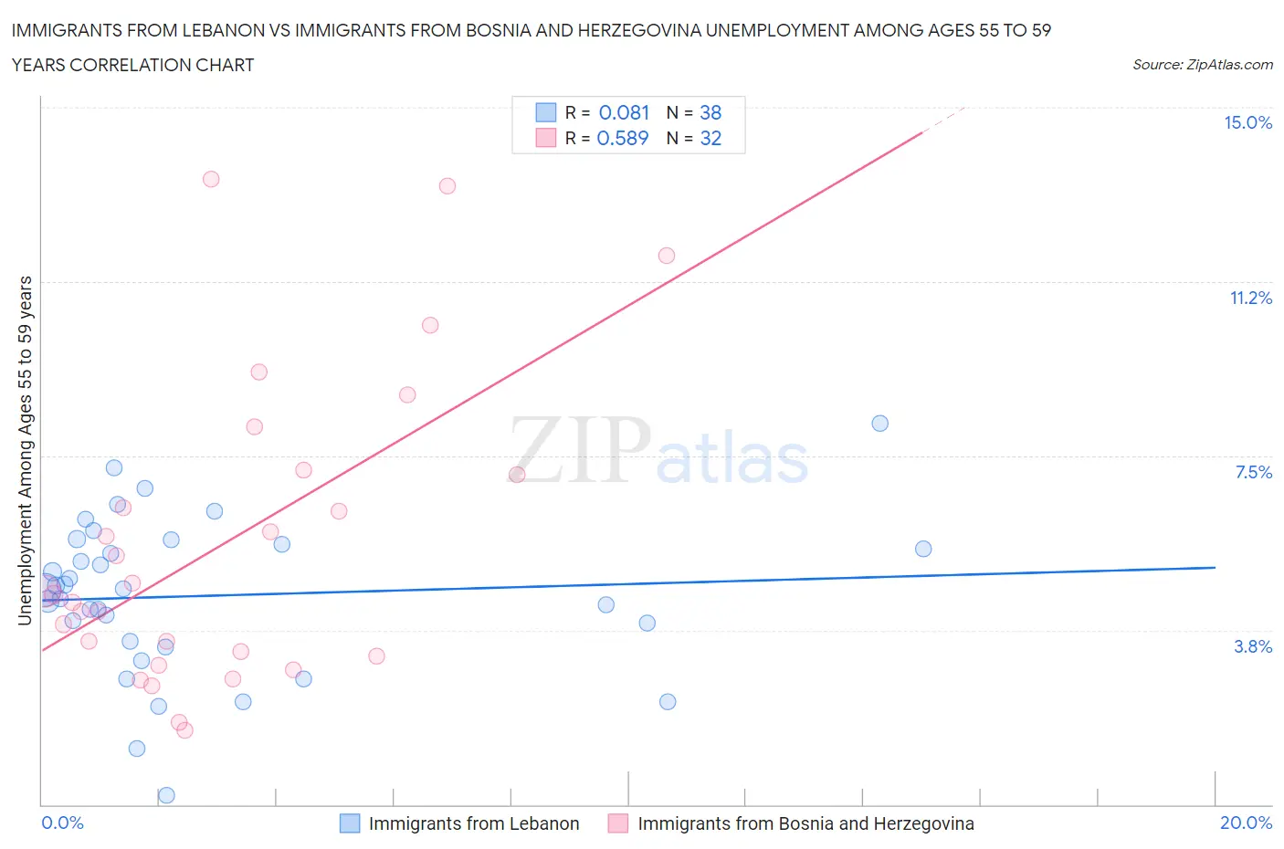 Immigrants from Lebanon vs Immigrants from Bosnia and Herzegovina Unemployment Among Ages 55 to 59 years