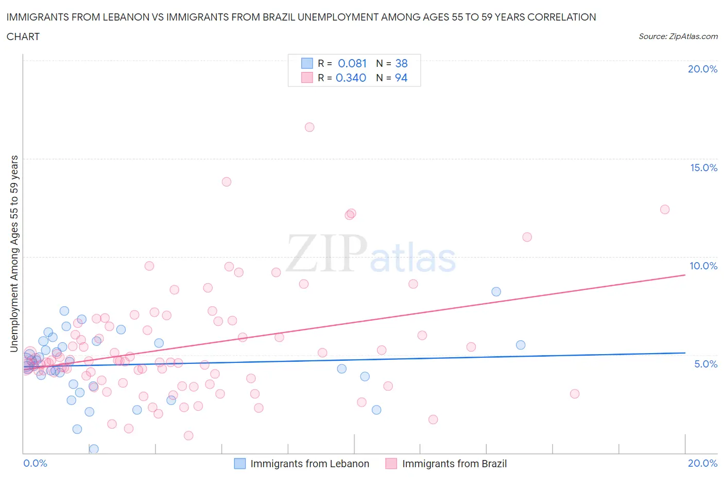 Immigrants from Lebanon vs Immigrants from Brazil Unemployment Among Ages 55 to 59 years
