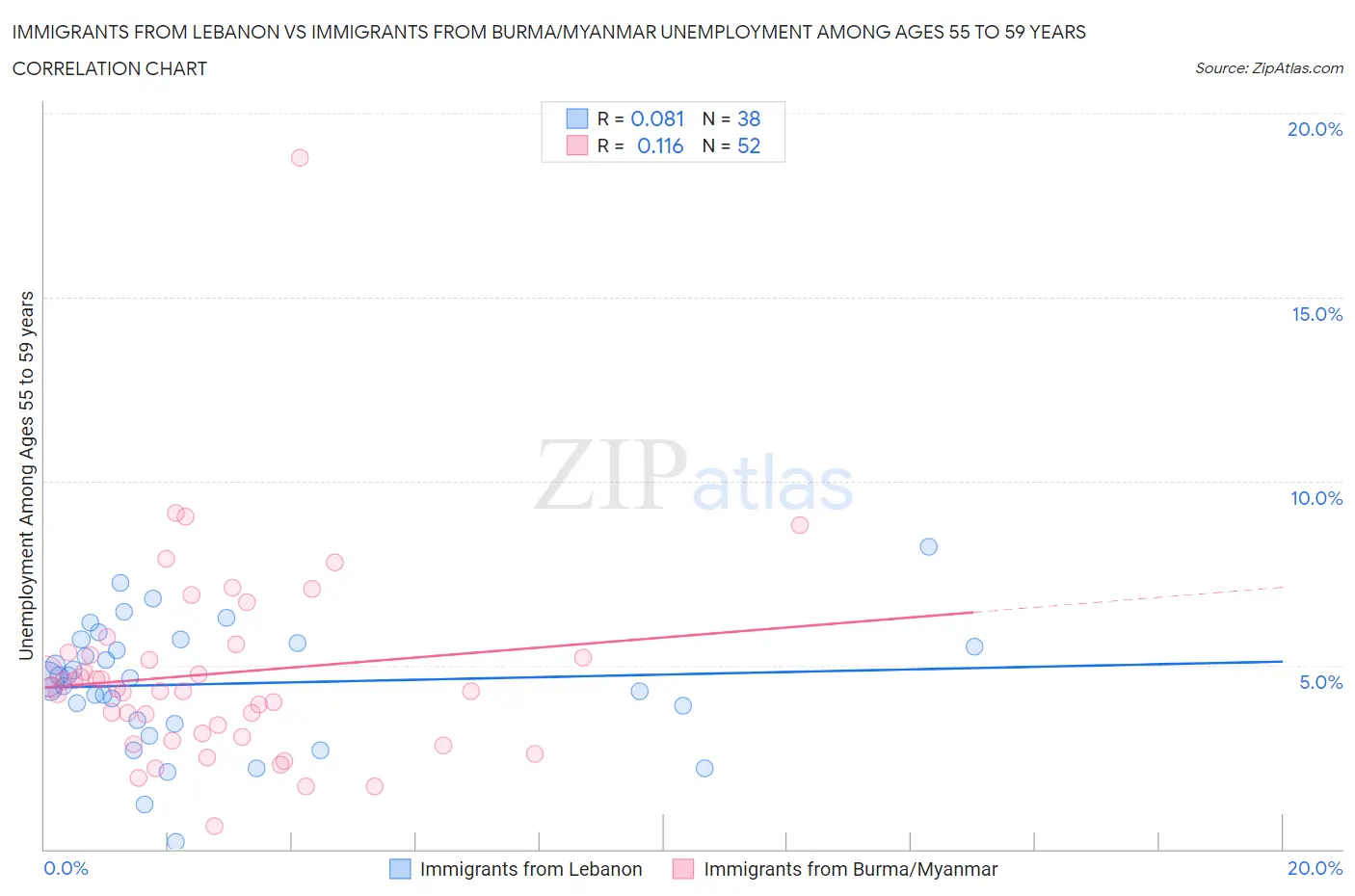 Immigrants from Lebanon vs Immigrants from Burma/Myanmar Unemployment Among Ages 55 to 59 years