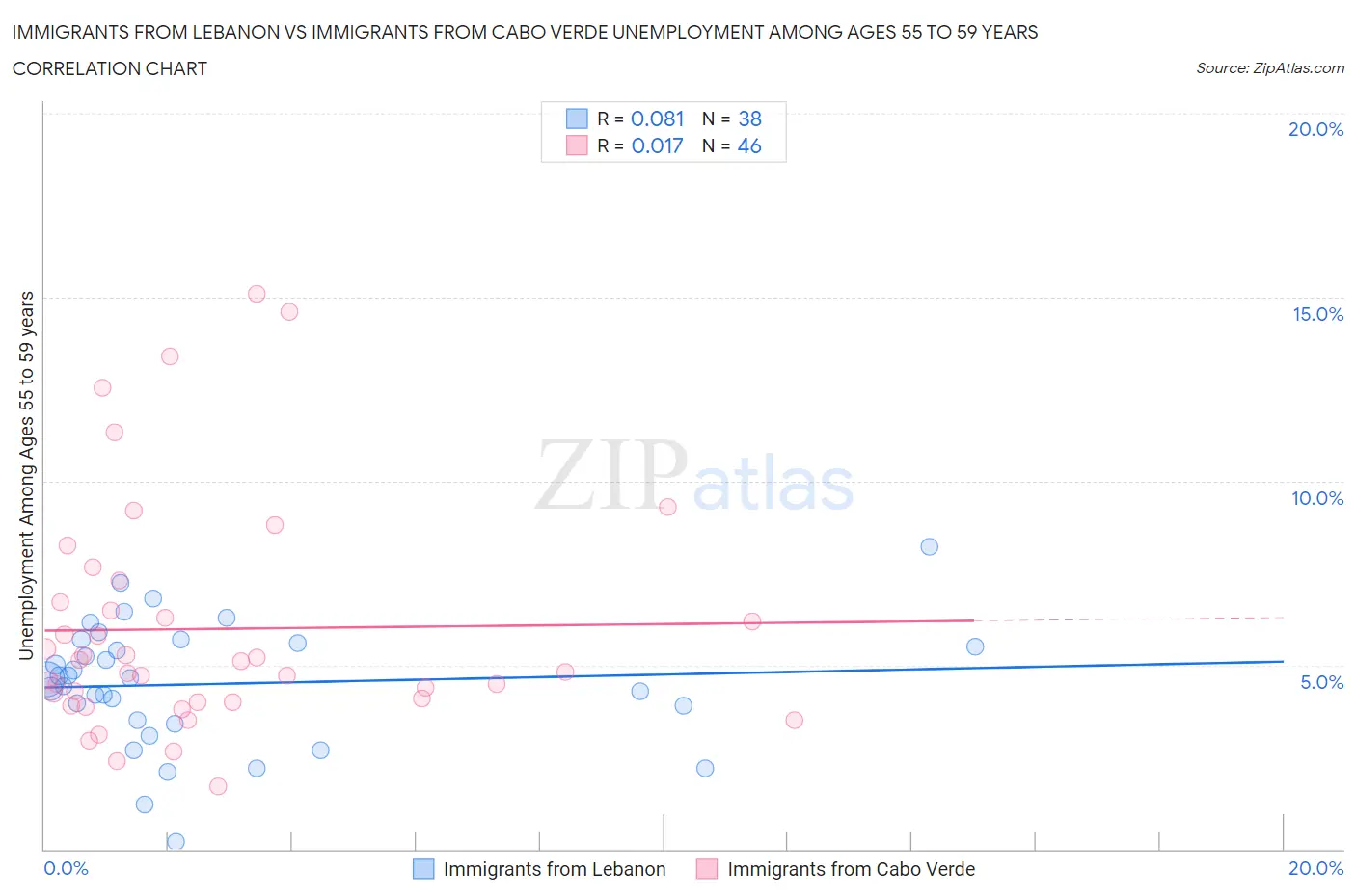 Immigrants from Lebanon vs Immigrants from Cabo Verde Unemployment Among Ages 55 to 59 years