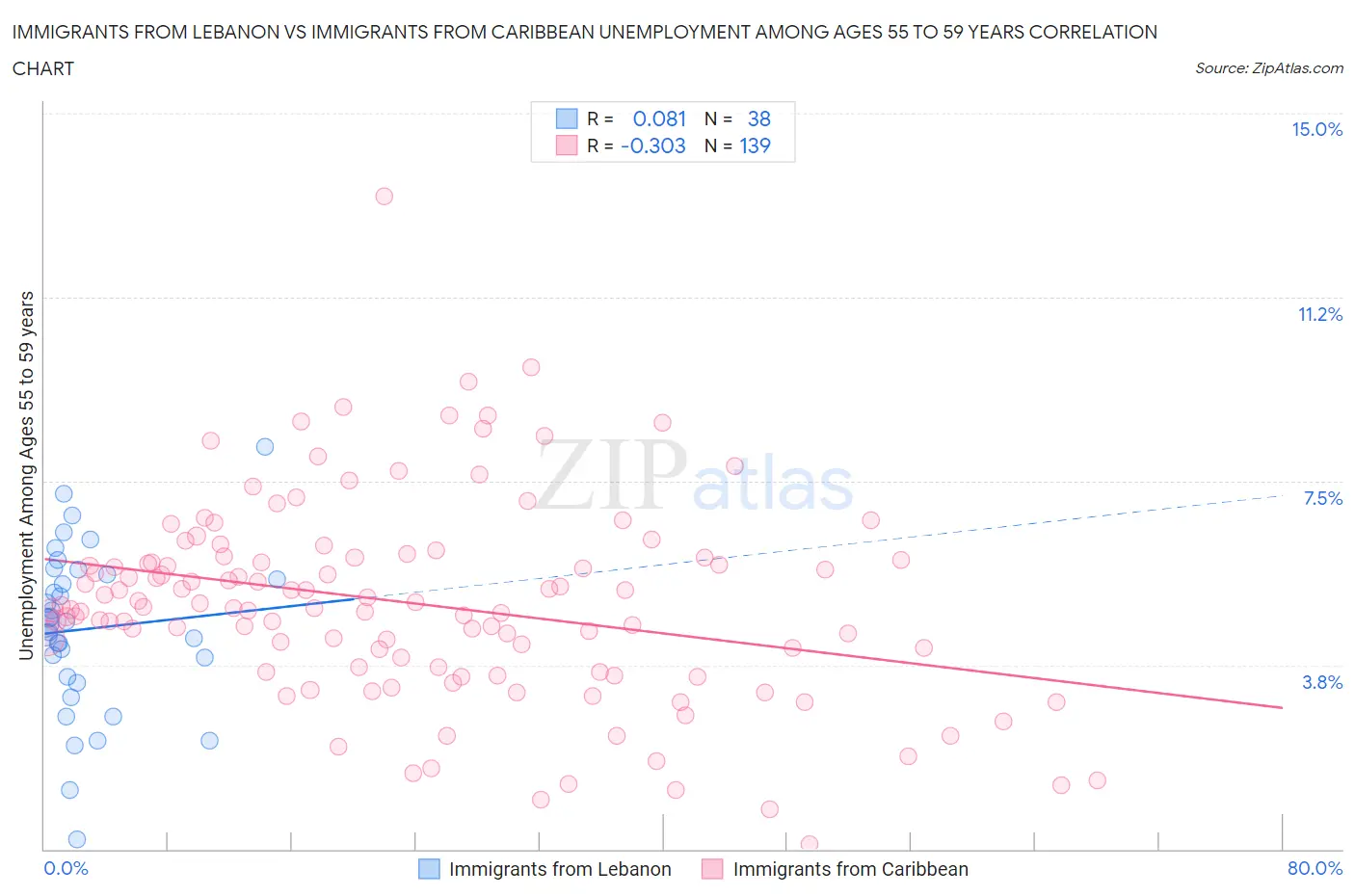 Immigrants from Lebanon vs Immigrants from Caribbean Unemployment Among Ages 55 to 59 years