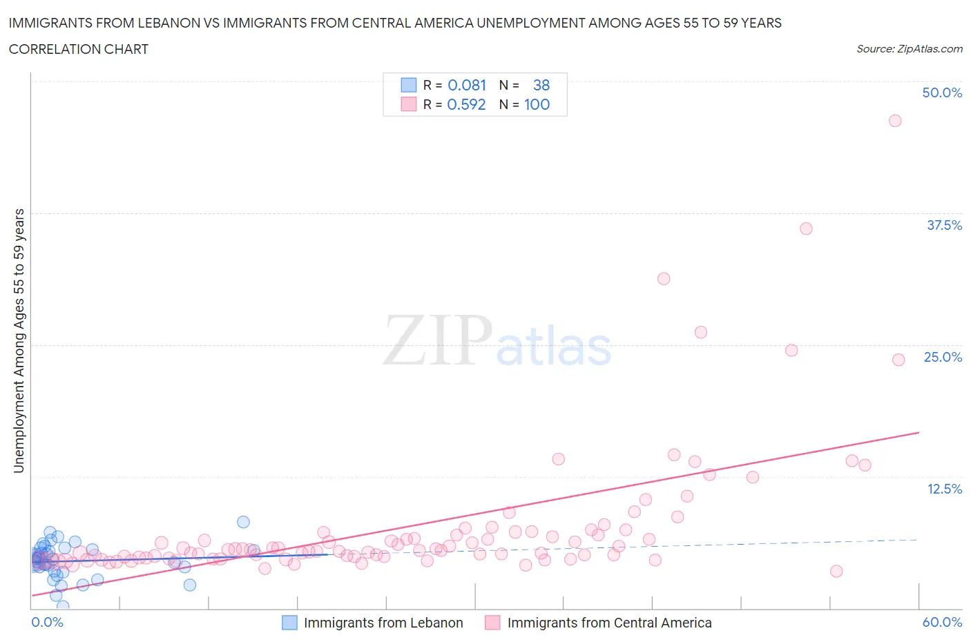Immigrants from Lebanon vs Immigrants from Central America Unemployment Among Ages 55 to 59 years