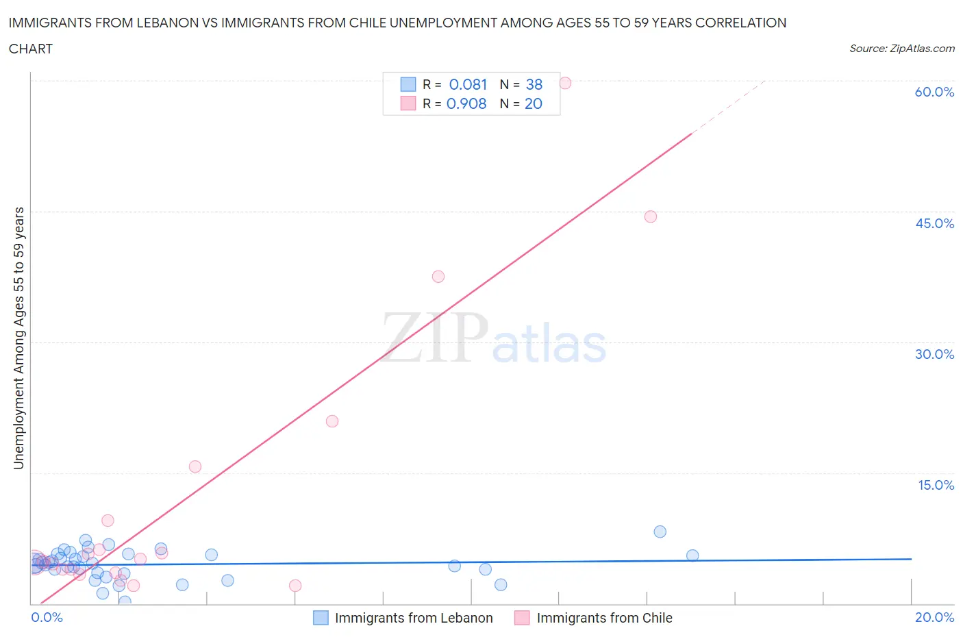 Immigrants from Lebanon vs Immigrants from Chile Unemployment Among Ages 55 to 59 years