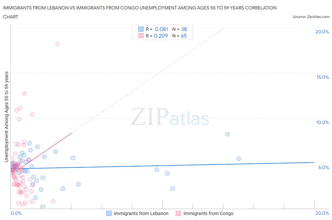 Immigrants from Lebanon vs Immigrants from Congo Unemployment Among Ages 55 to 59 years