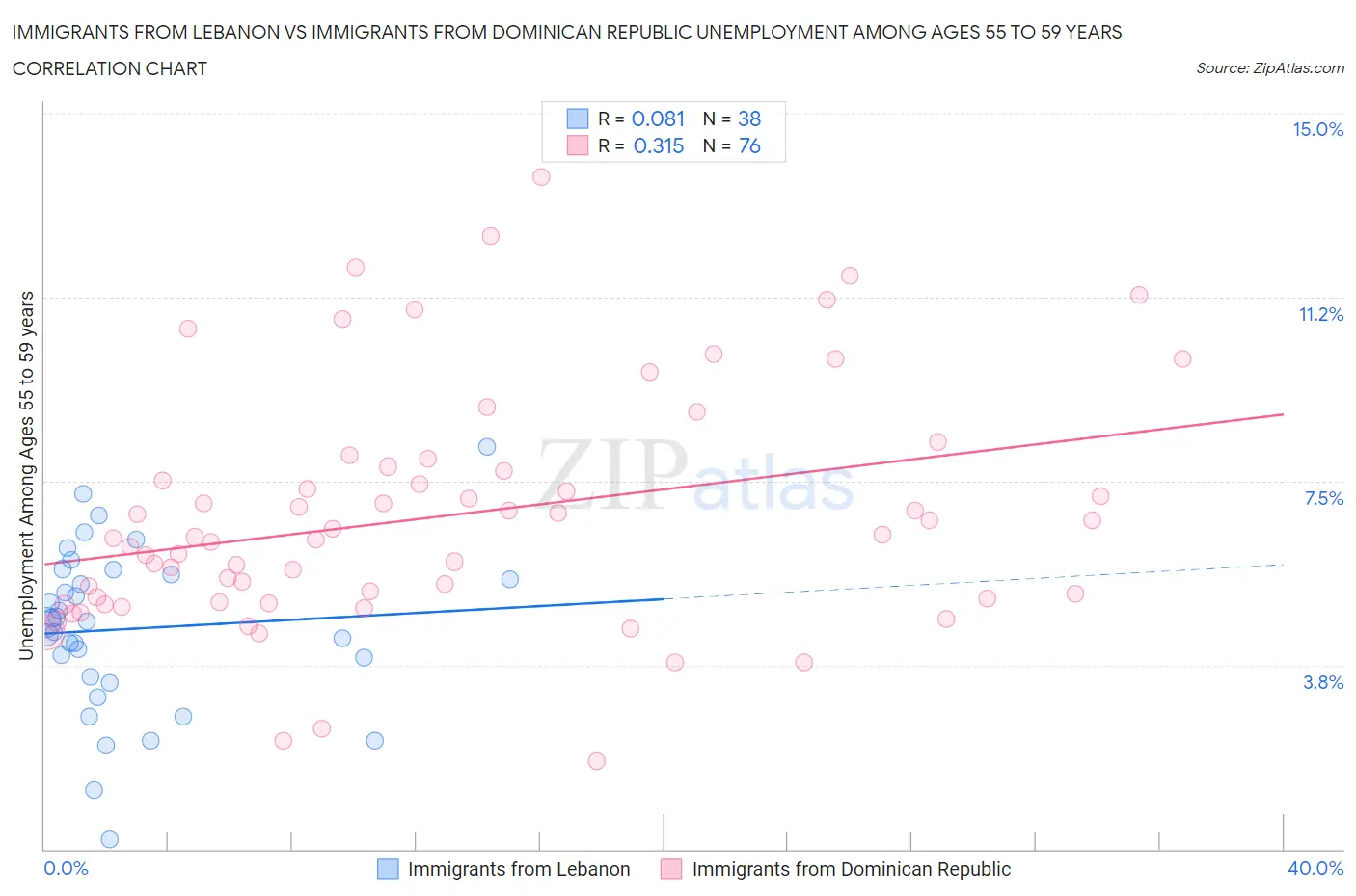 Immigrants from Lebanon vs Immigrants from Dominican Republic Unemployment Among Ages 55 to 59 years