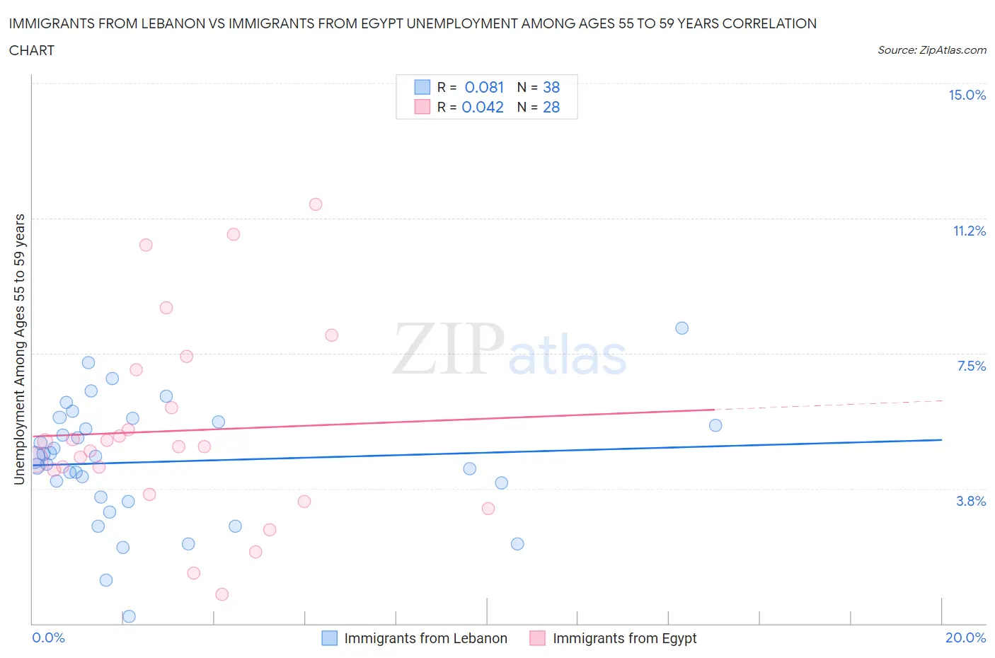 Immigrants from Lebanon vs Immigrants from Egypt Unemployment Among Ages 55 to 59 years