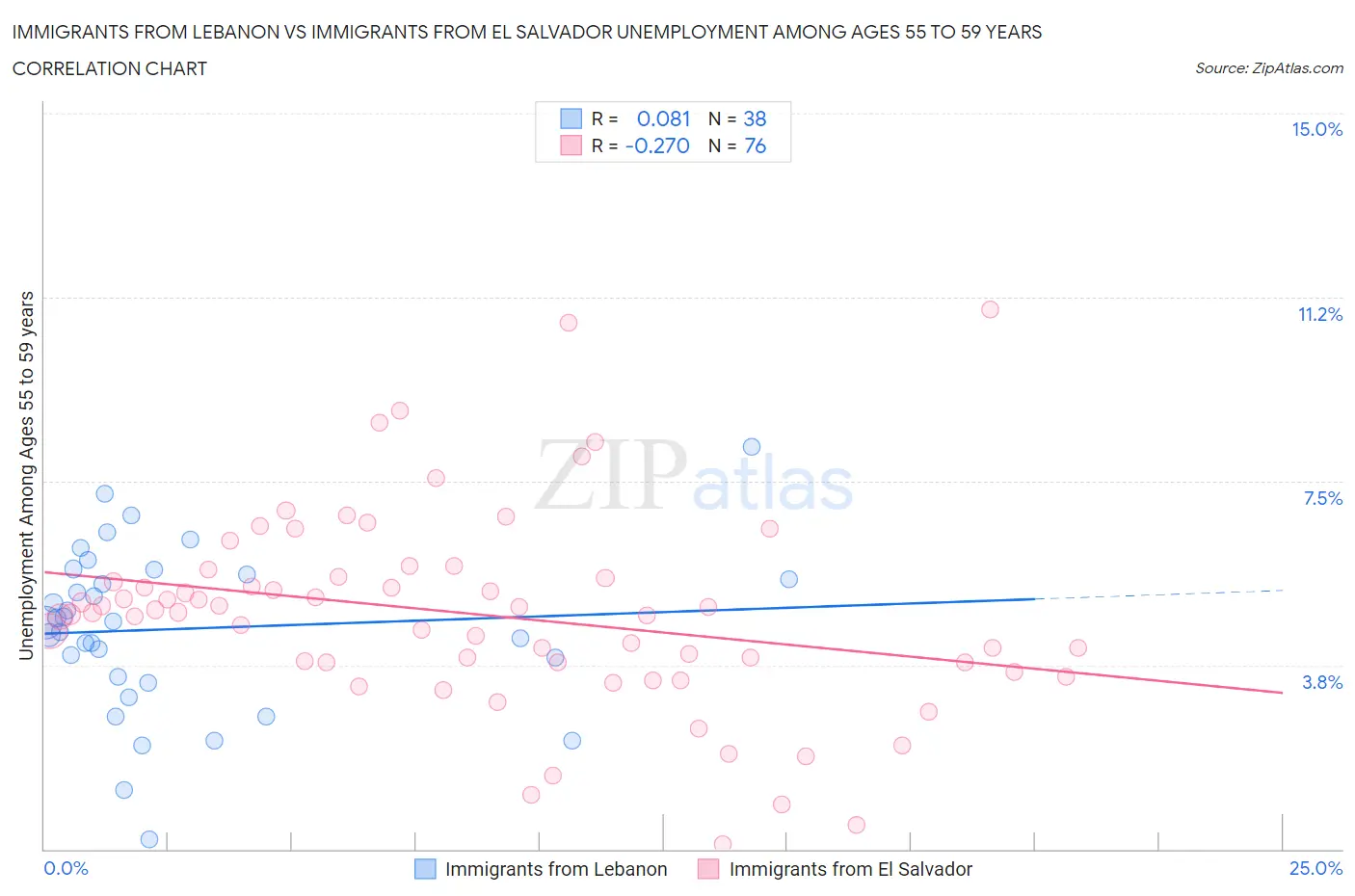 Immigrants from Lebanon vs Immigrants from El Salvador Unemployment Among Ages 55 to 59 years