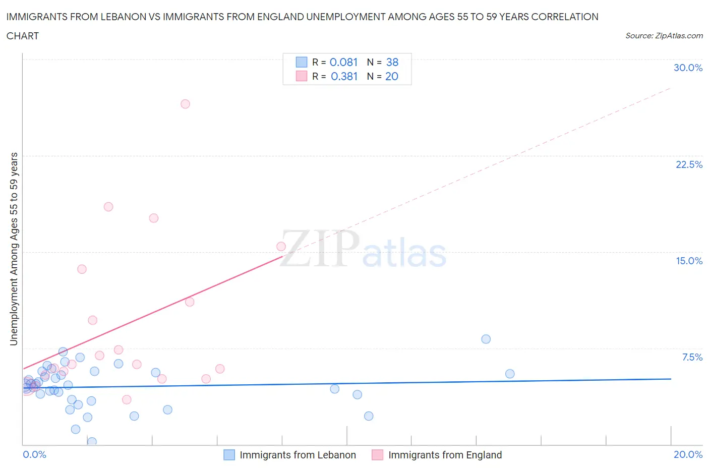 Immigrants from Lebanon vs Immigrants from England Unemployment Among Ages 55 to 59 years