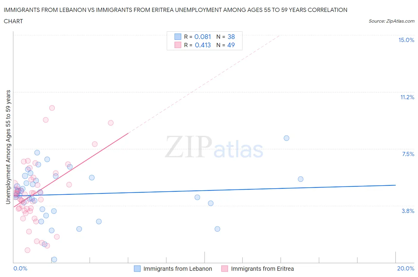Immigrants from Lebanon vs Immigrants from Eritrea Unemployment Among Ages 55 to 59 years