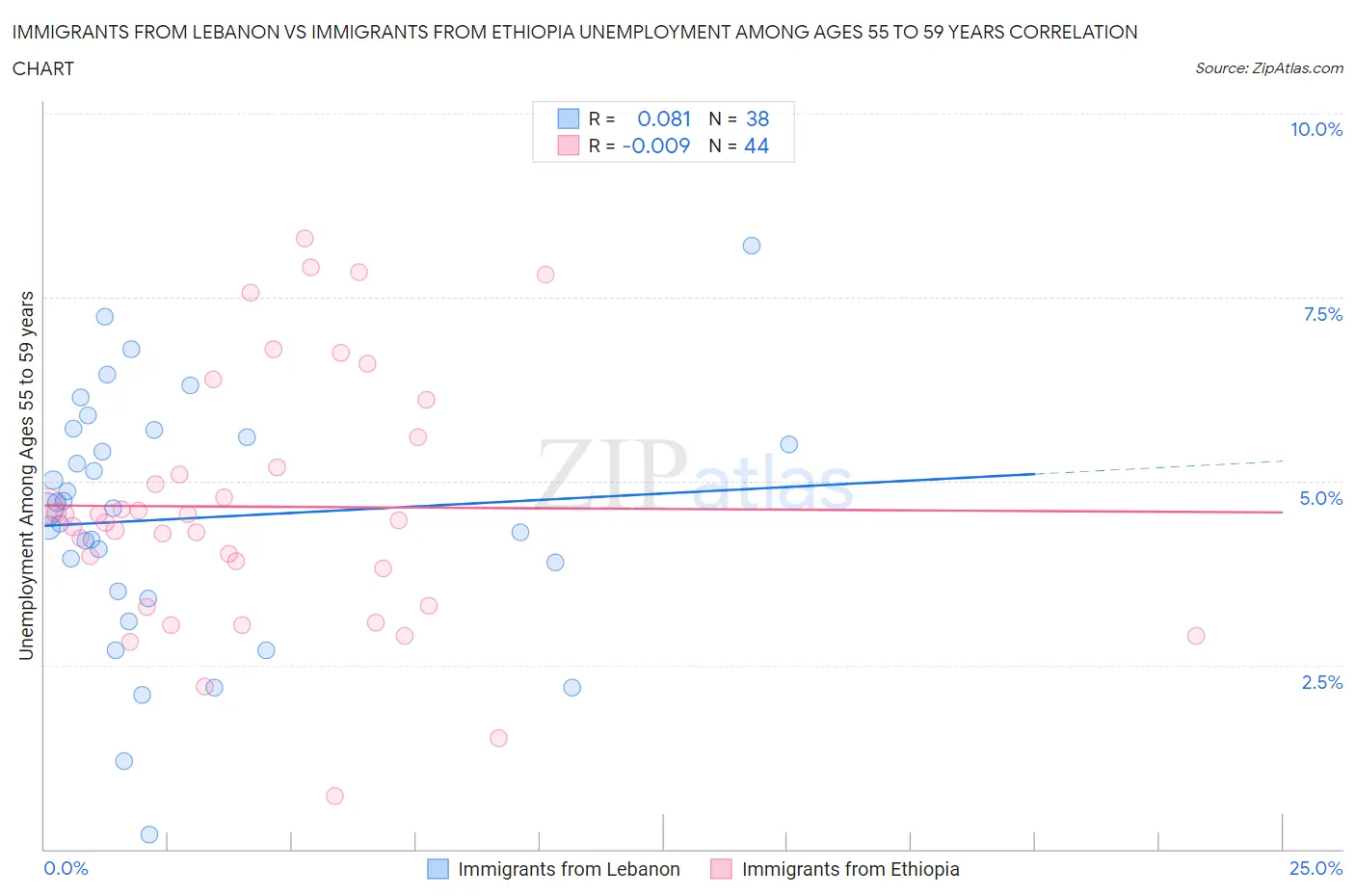 Immigrants from Lebanon vs Immigrants from Ethiopia Unemployment Among Ages 55 to 59 years