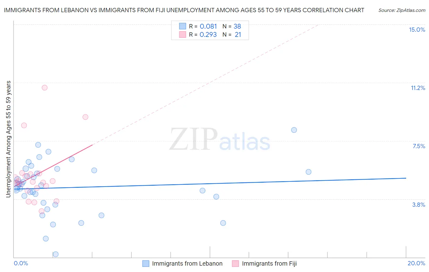 Immigrants from Lebanon vs Immigrants from Fiji Unemployment Among Ages 55 to 59 years