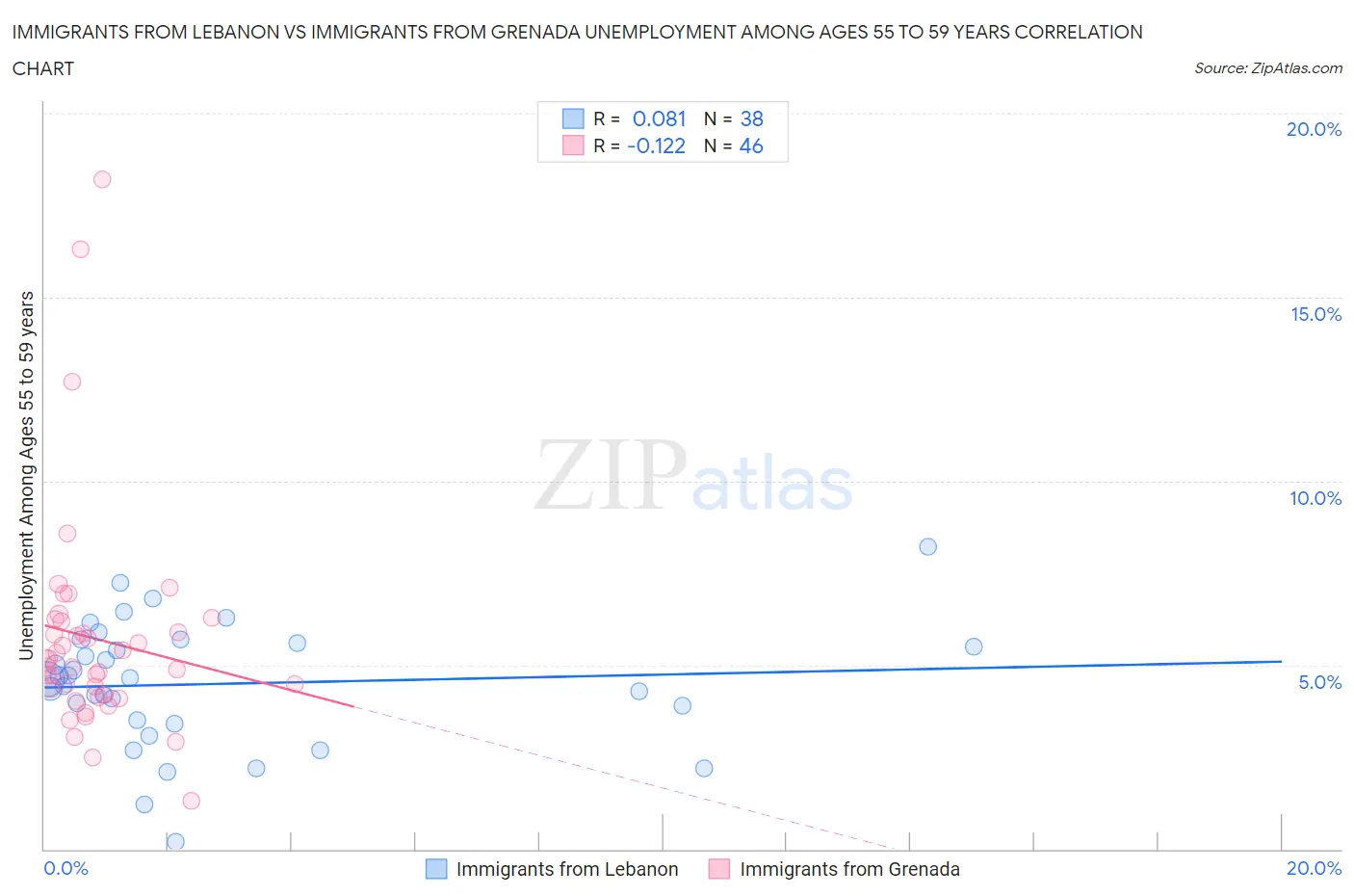 Immigrants from Lebanon vs Immigrants from Grenada Unemployment Among Ages 55 to 59 years