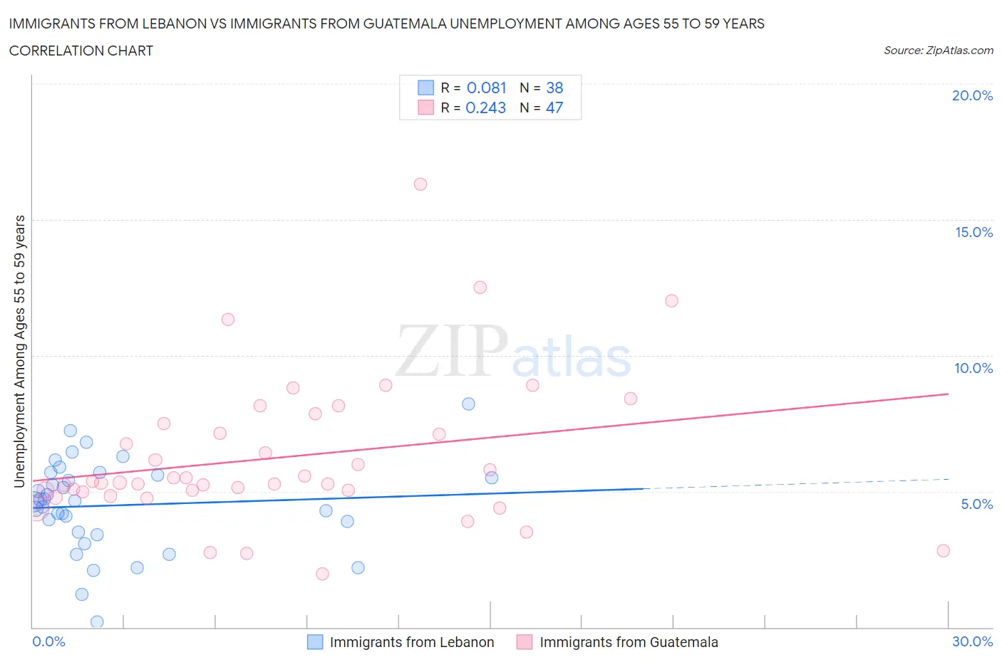 Immigrants from Lebanon vs Immigrants from Guatemala Unemployment Among Ages 55 to 59 years