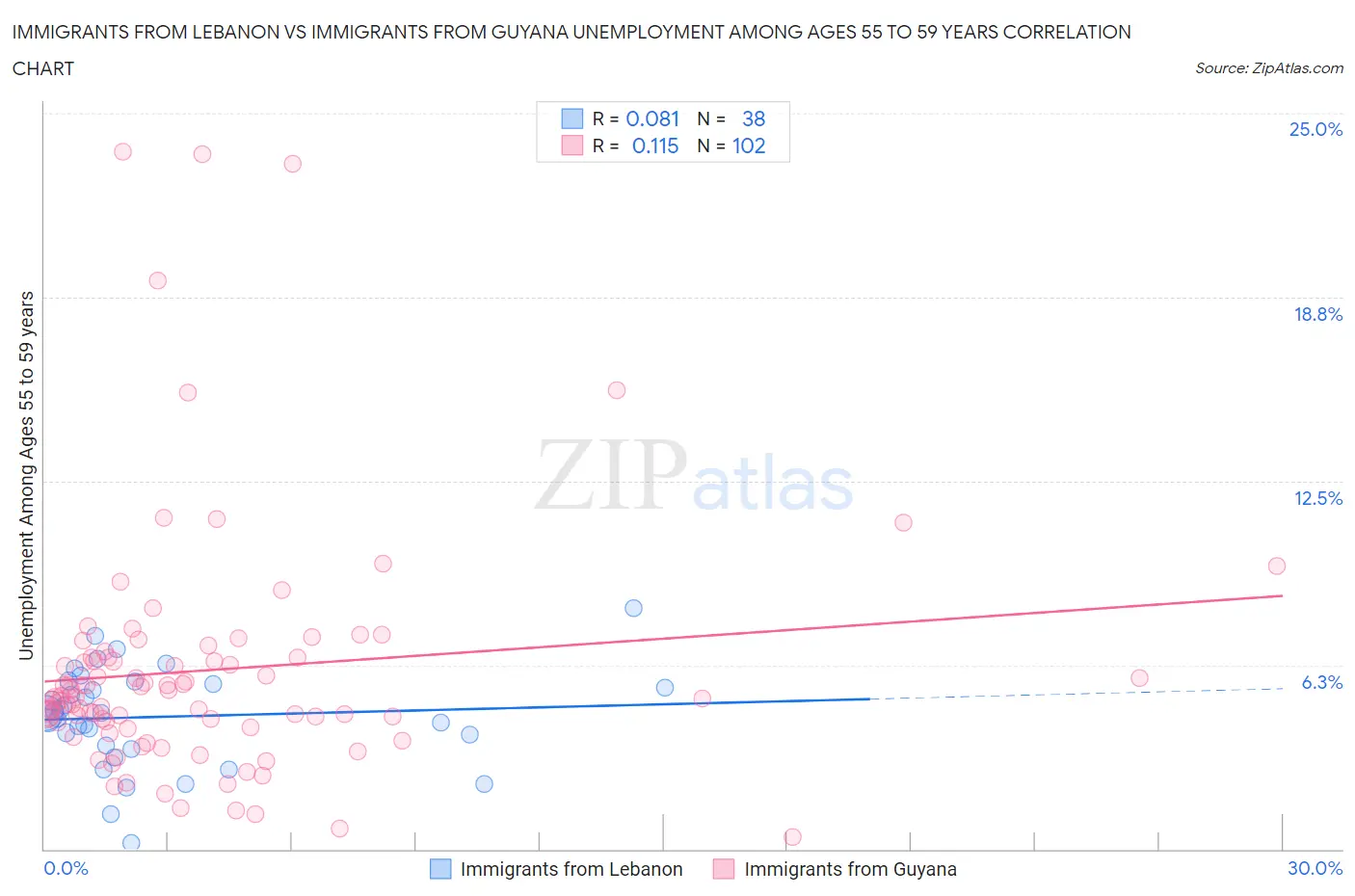 Immigrants from Lebanon vs Immigrants from Guyana Unemployment Among Ages 55 to 59 years