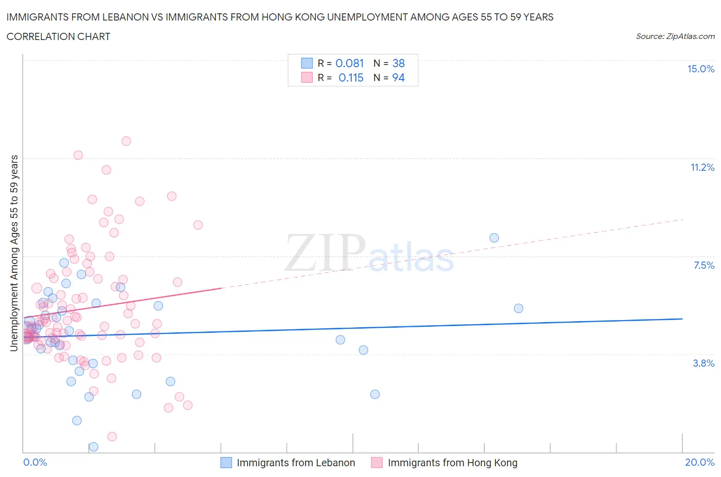 Immigrants from Lebanon vs Immigrants from Hong Kong Unemployment Among Ages 55 to 59 years