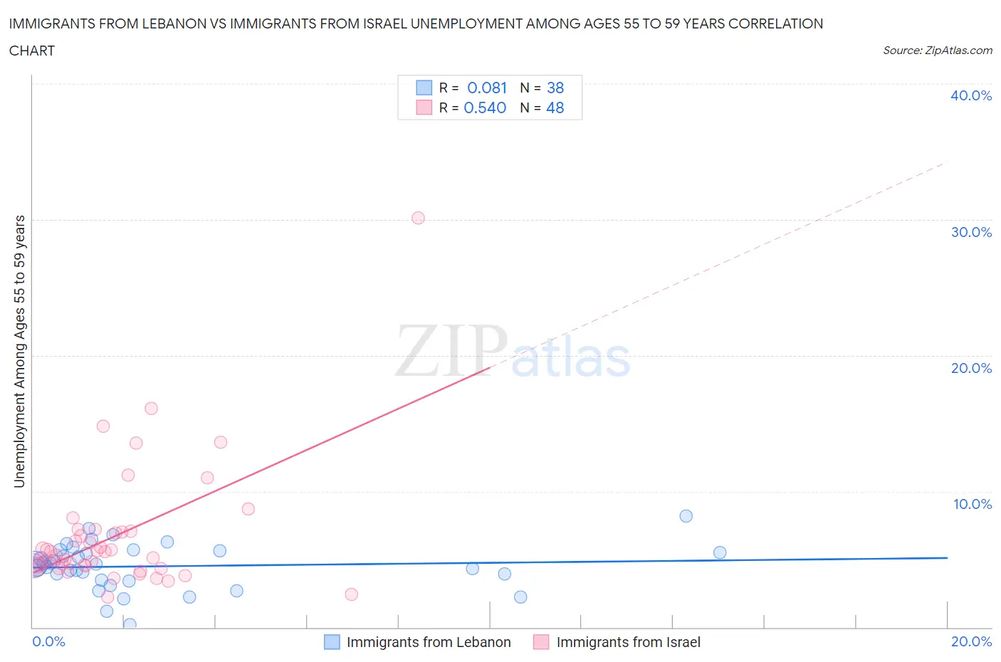 Immigrants from Lebanon vs Immigrants from Israel Unemployment Among Ages 55 to 59 years