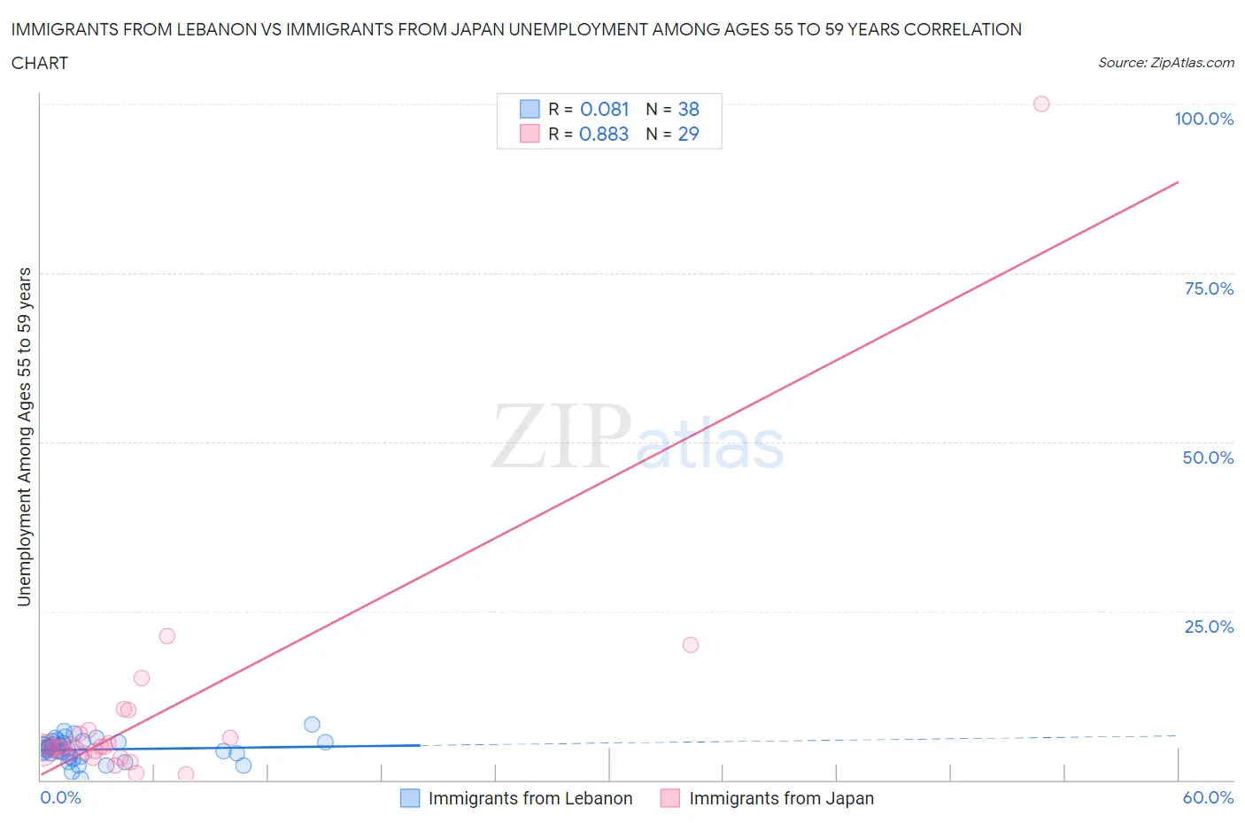 Immigrants from Lebanon vs Immigrants from Japan Unemployment Among Ages 55 to 59 years