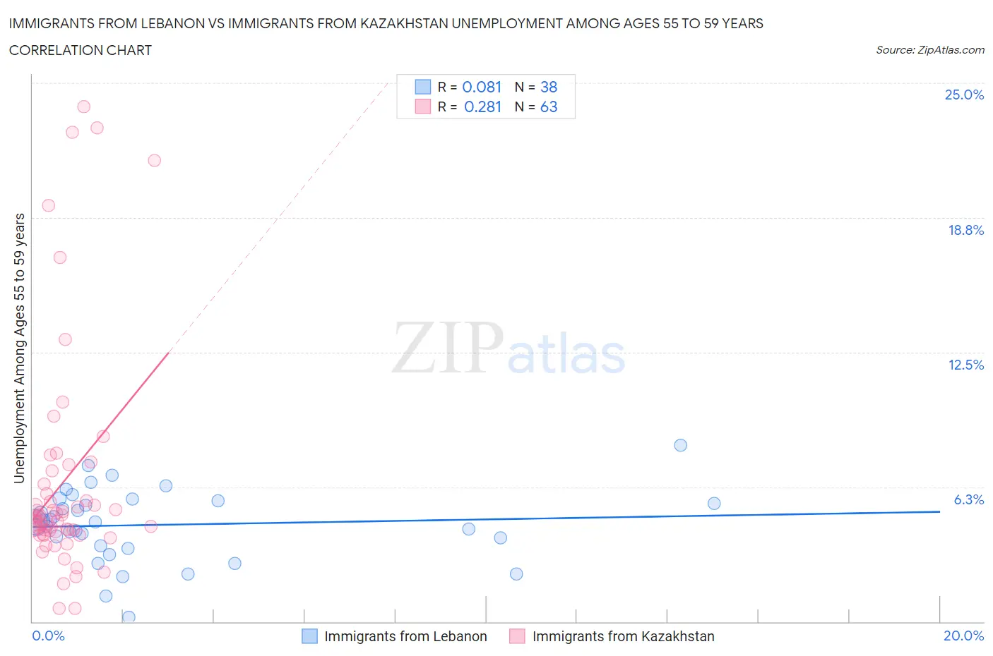 Immigrants from Lebanon vs Immigrants from Kazakhstan Unemployment Among Ages 55 to 59 years
