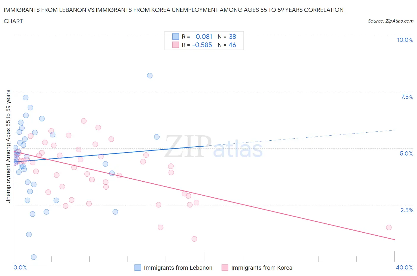 Immigrants from Lebanon vs Immigrants from Korea Unemployment Among Ages 55 to 59 years
