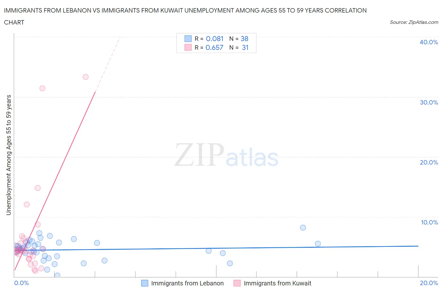 Immigrants from Lebanon vs Immigrants from Kuwait Unemployment Among Ages 55 to 59 years