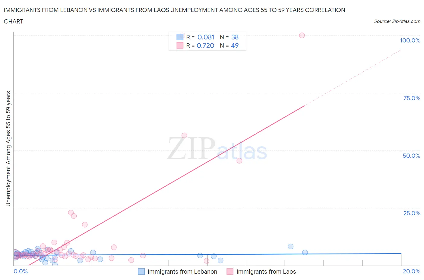 Immigrants from Lebanon vs Immigrants from Laos Unemployment Among Ages 55 to 59 years