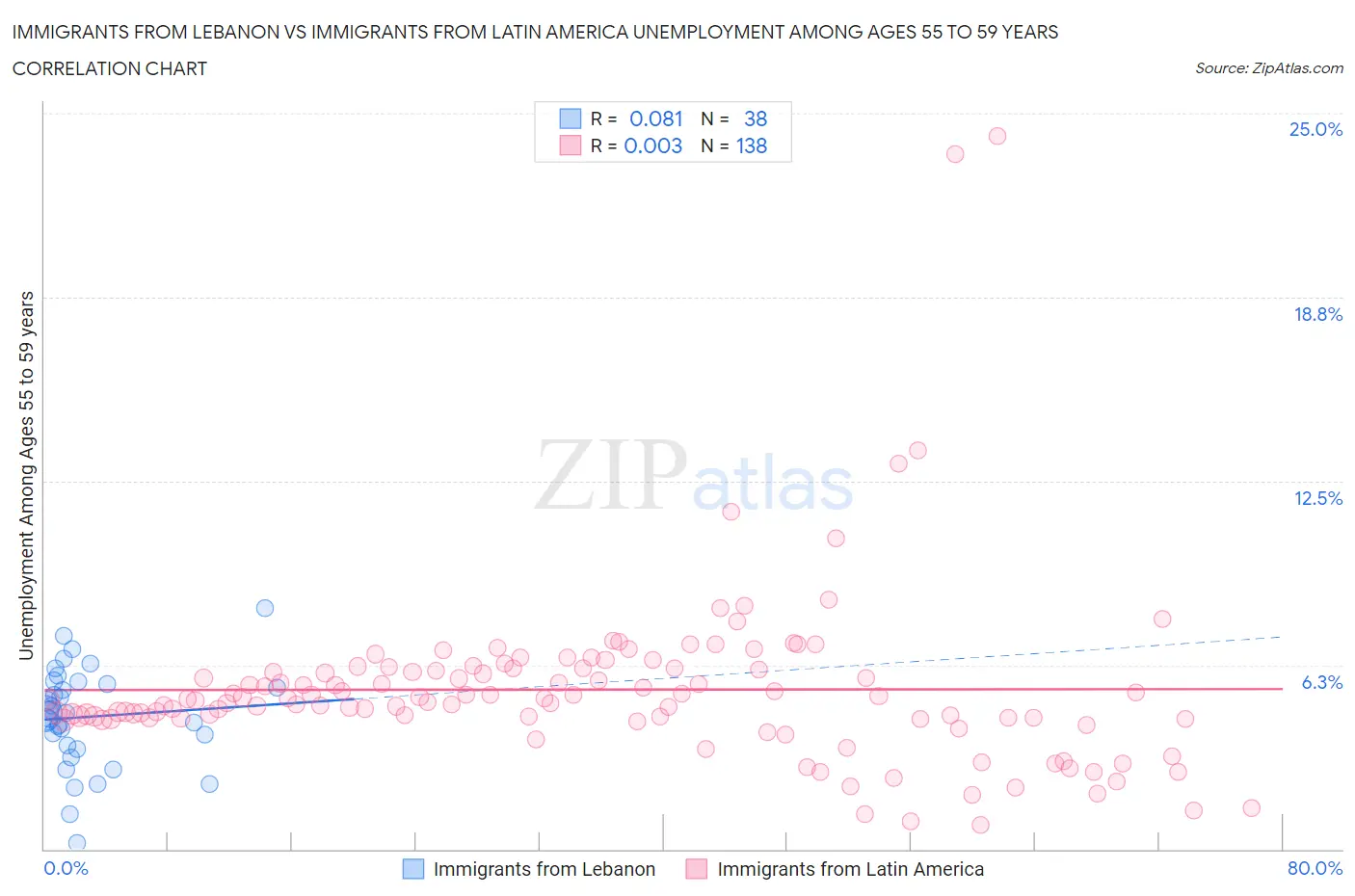 Immigrants from Lebanon vs Immigrants from Latin America Unemployment Among Ages 55 to 59 years