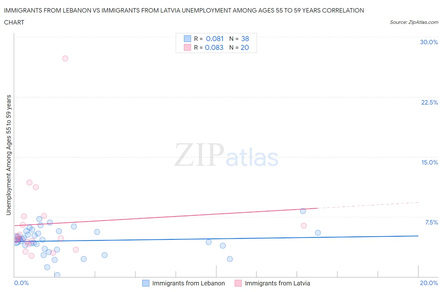 Immigrants from Lebanon vs Immigrants from Latvia Unemployment Among Ages 55 to 59 years