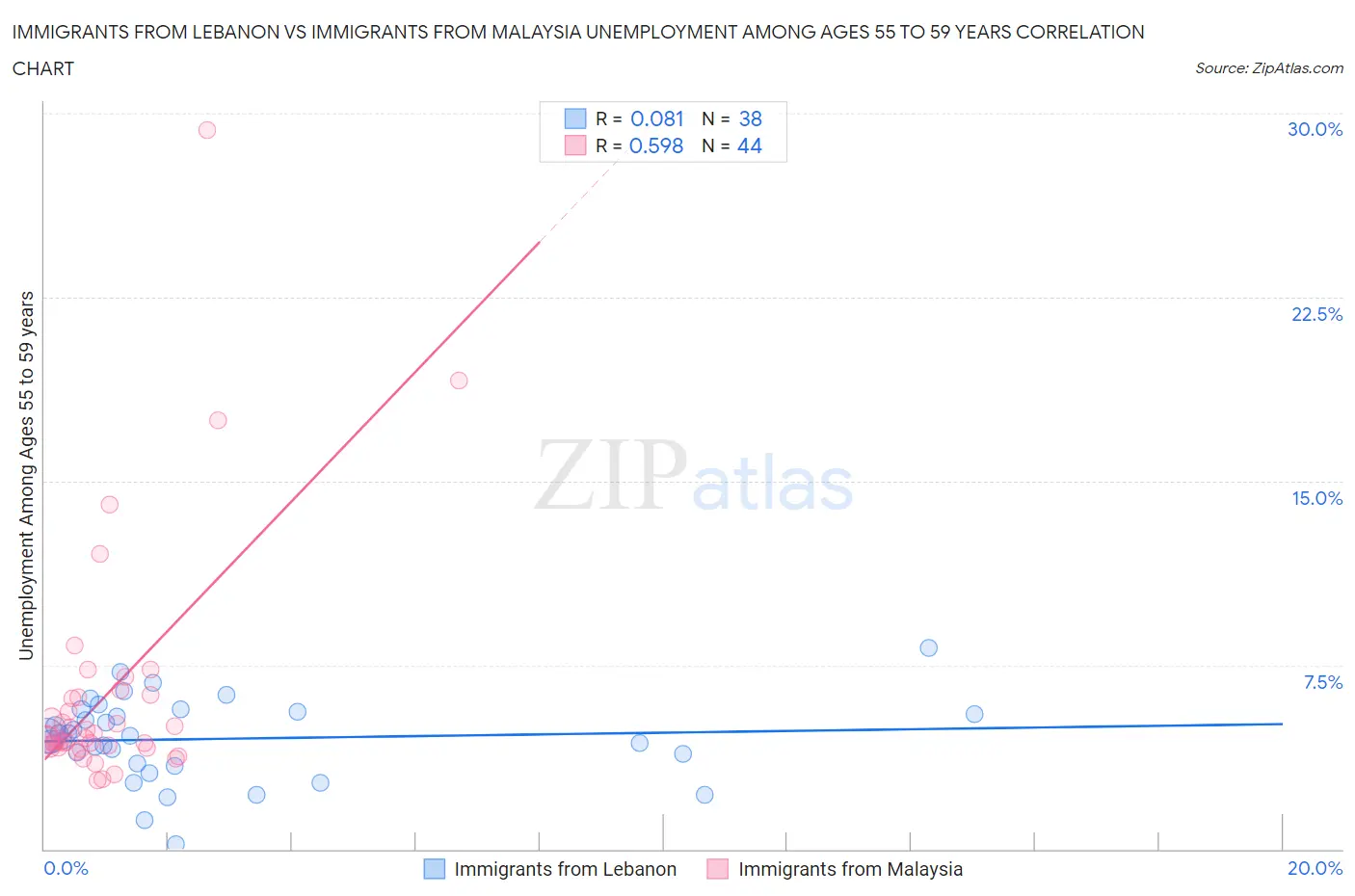 Immigrants from Lebanon vs Immigrants from Malaysia Unemployment Among Ages 55 to 59 years
