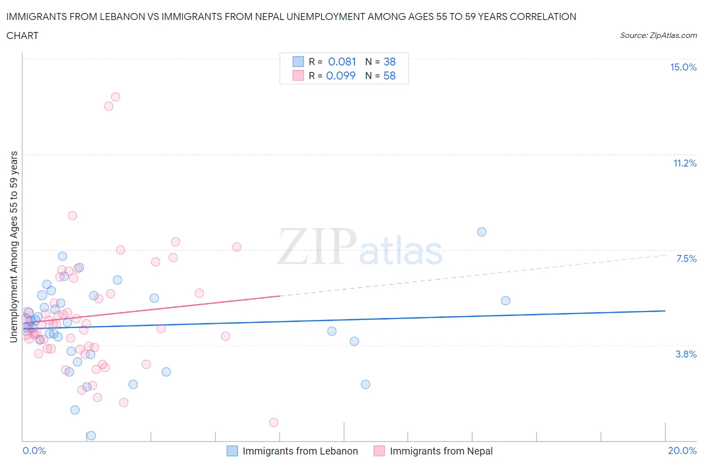 Immigrants from Lebanon vs Immigrants from Nepal Unemployment Among Ages 55 to 59 years