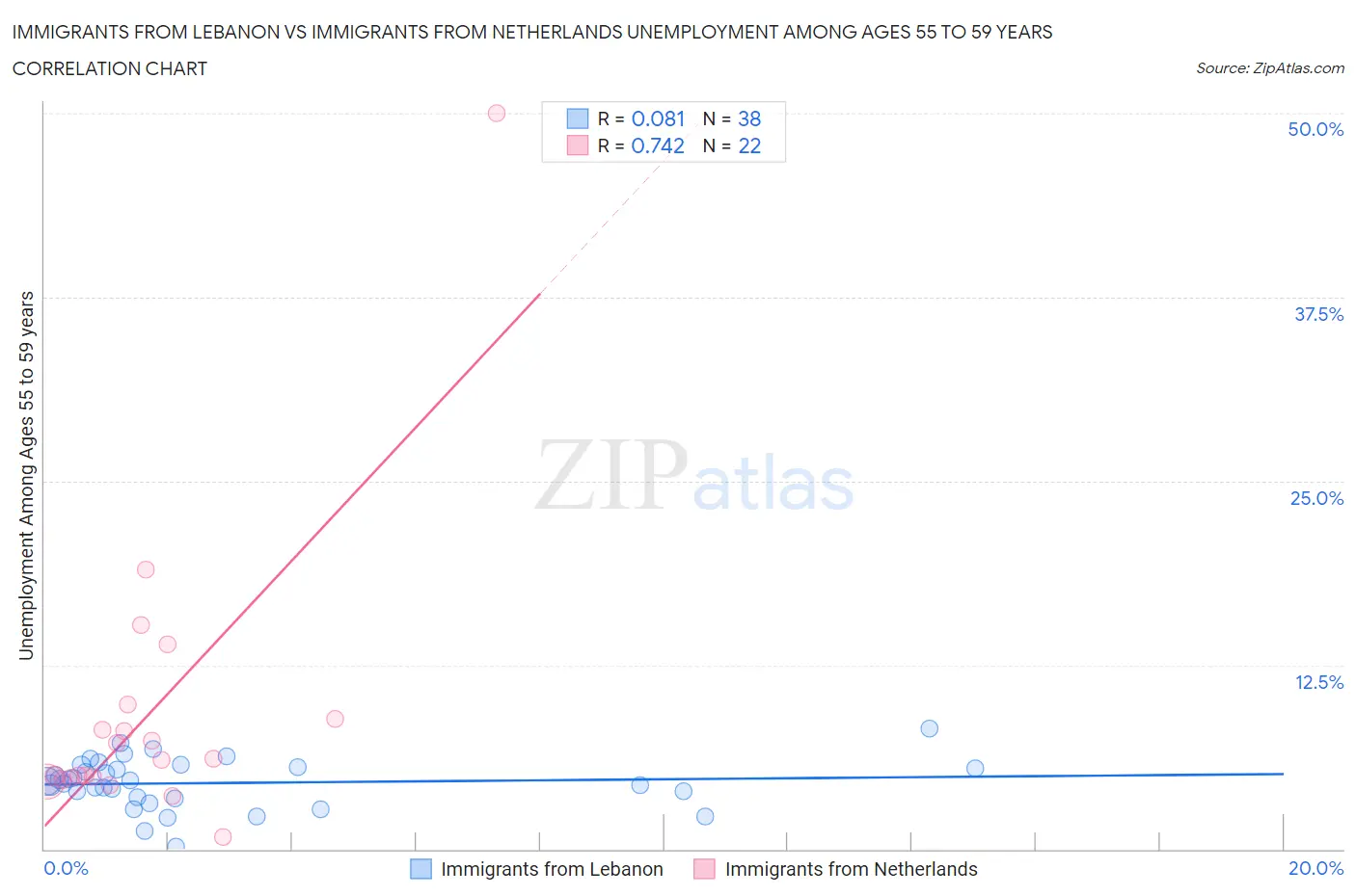 Immigrants from Lebanon vs Immigrants from Netherlands Unemployment Among Ages 55 to 59 years