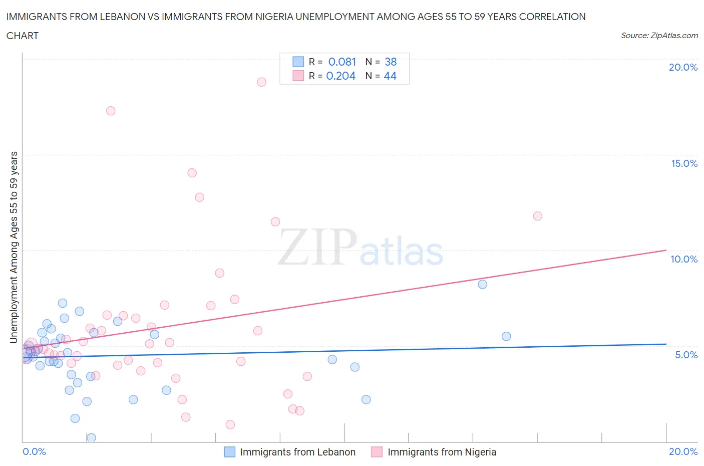 Immigrants from Lebanon vs Immigrants from Nigeria Unemployment Among Ages 55 to 59 years