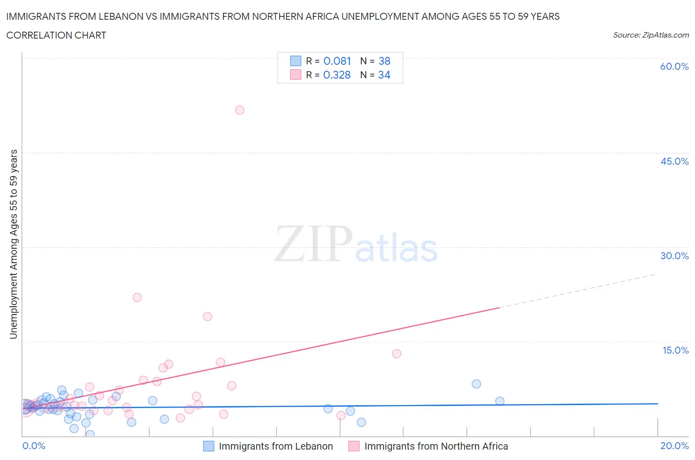 Immigrants from Lebanon vs Immigrants from Northern Africa Unemployment Among Ages 55 to 59 years