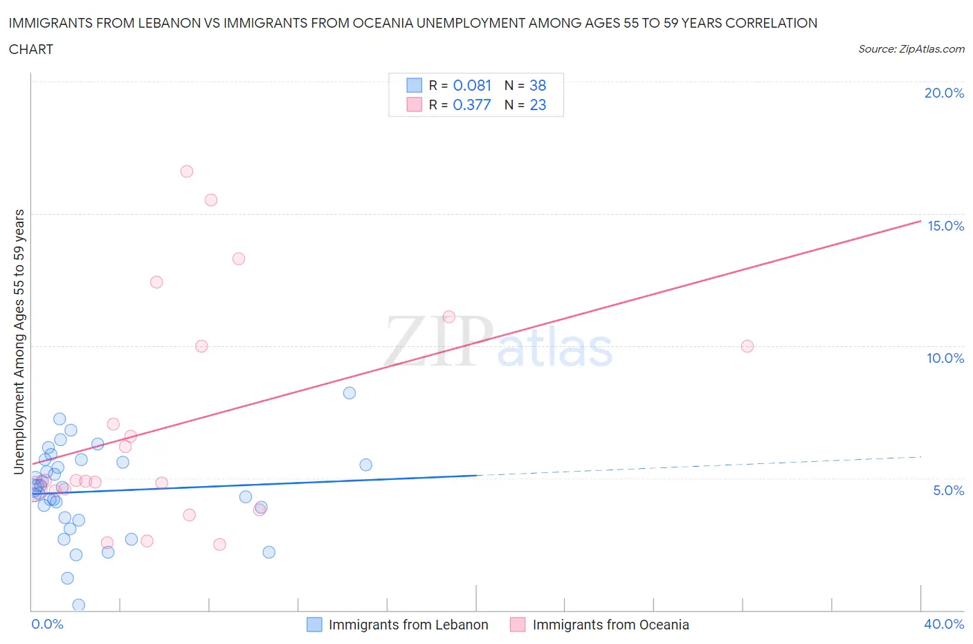 Immigrants from Lebanon vs Immigrants from Oceania Unemployment Among Ages 55 to 59 years
