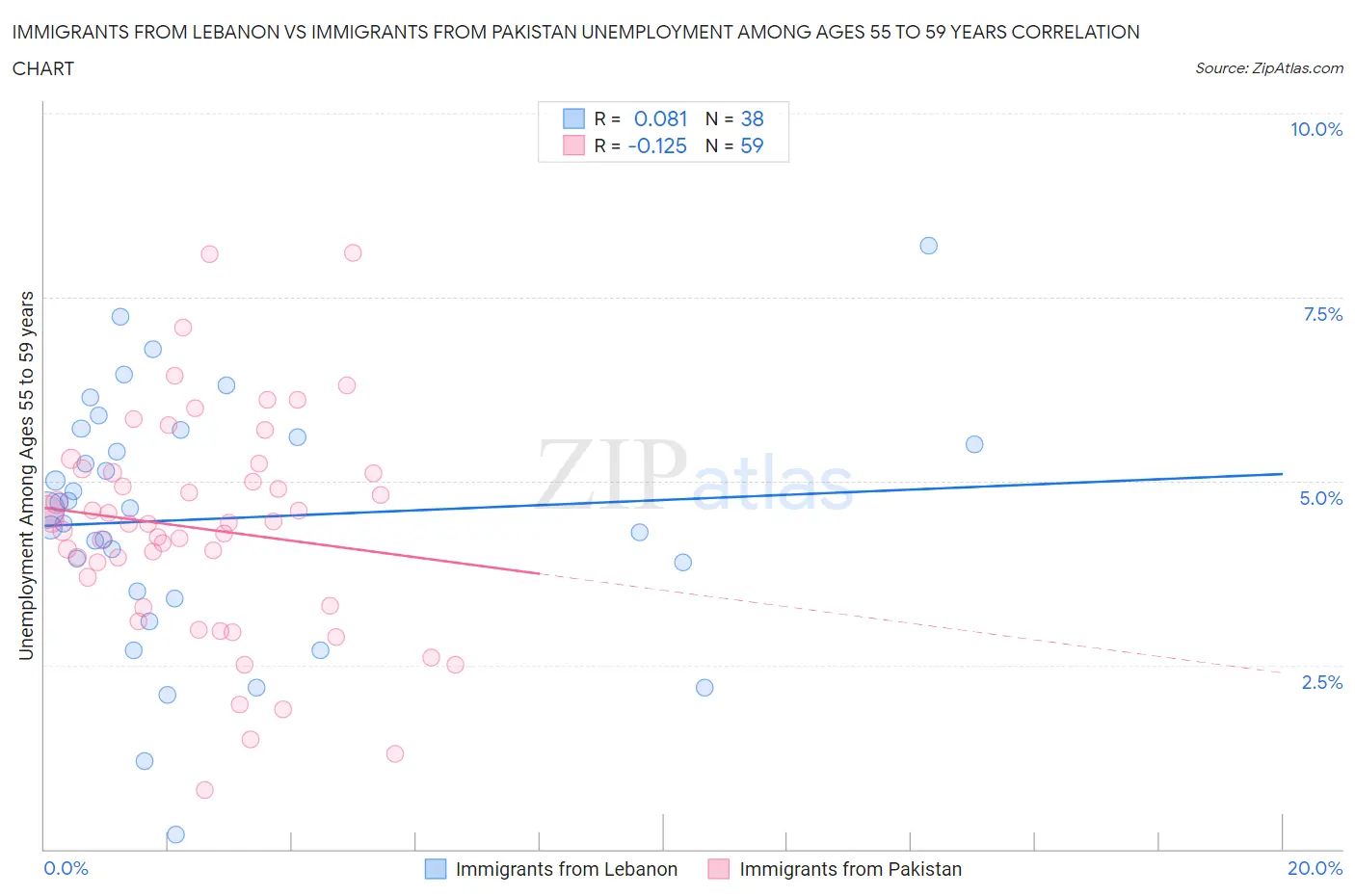 Immigrants from Lebanon vs Immigrants from Pakistan Unemployment Among Ages 55 to 59 years