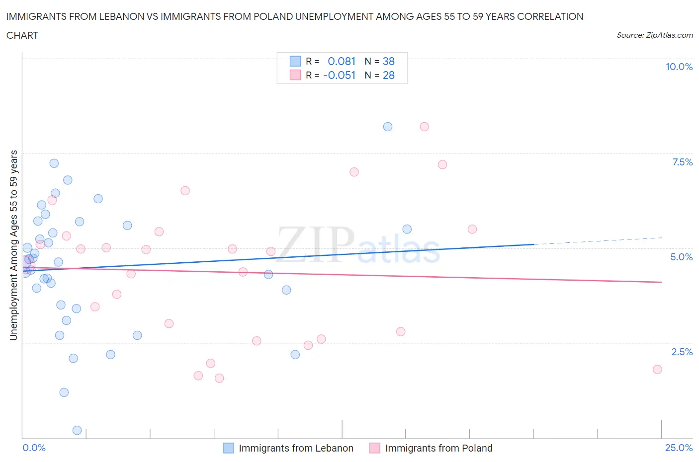 Immigrants from Lebanon vs Immigrants from Poland Unemployment Among Ages 55 to 59 years